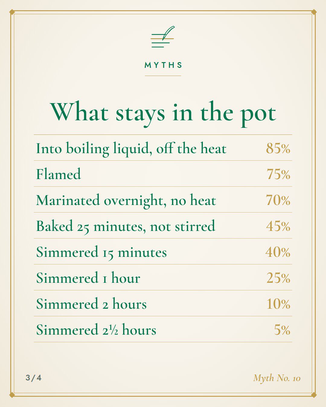 Table: what stays in the pot, from 85% off the heat to 5% after two and a half hours