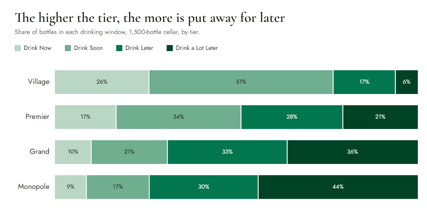 Stacked bar chart of the share of bottles in each drinking window by tier in a 1,500-bottle cellar. Drink a Lot Later is 6% at Village, 21% at Premier, 36% at Grand and 44% at Monopole.