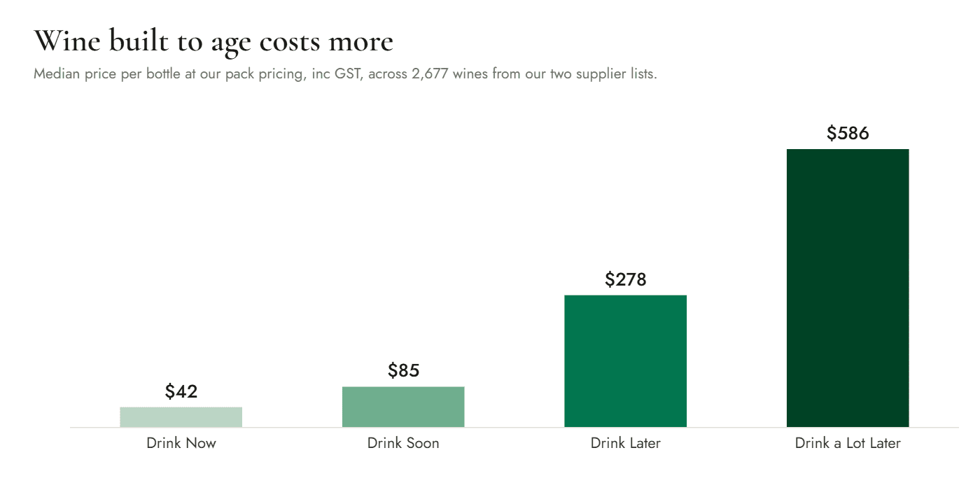 Bar chart of median price per bottle by drinking window: Drink Now $42, Drink Soon $85, Drink Later $278, Drink a Lot Later $586