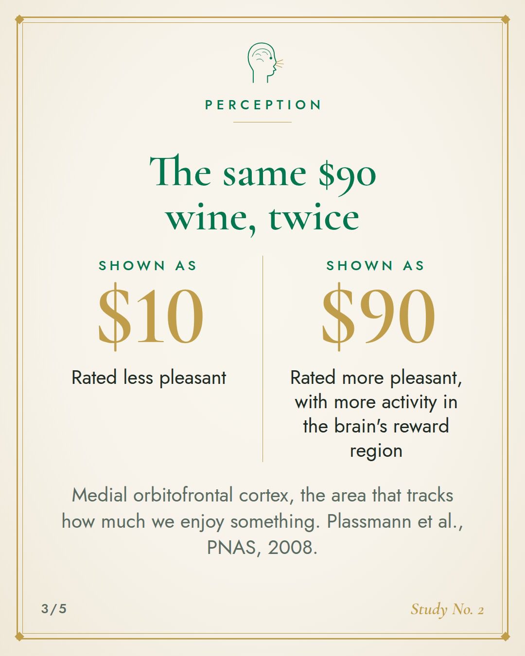 The same $90 wine, twice. Shown as $10: rated less pleasant. Shown as $90: rated more pleasant, with more activity in the brain's reward region. Plassmann et al., PNAS, 2008.